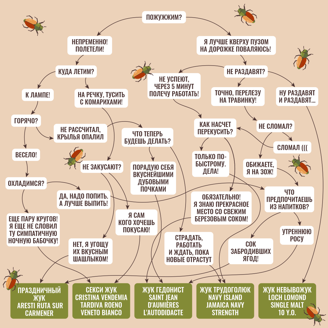 Какой ты майский жук?