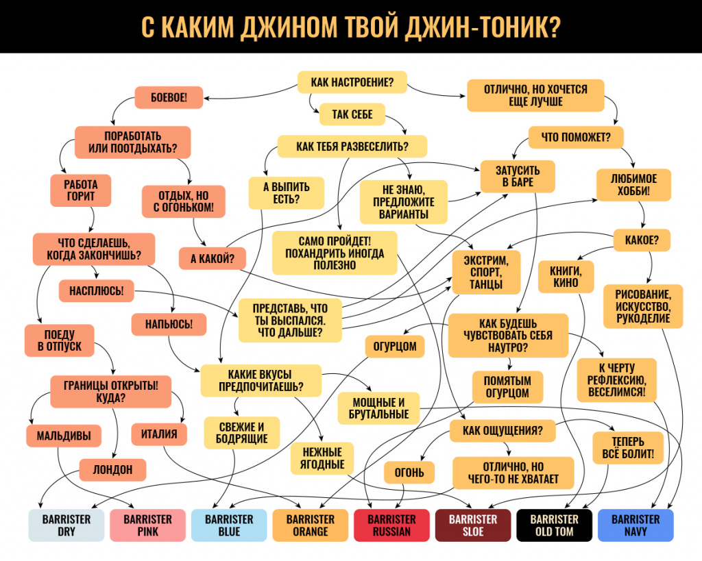 С каким джином твой джин-тоник